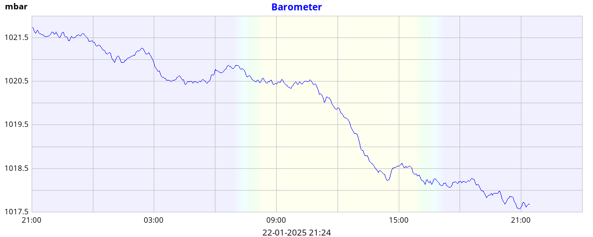 daybarometer