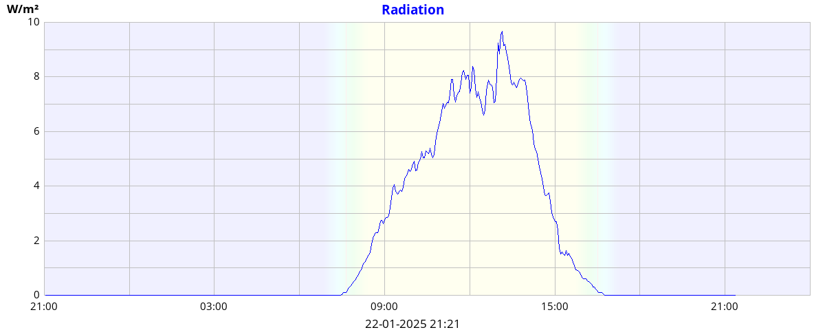 dayradiation