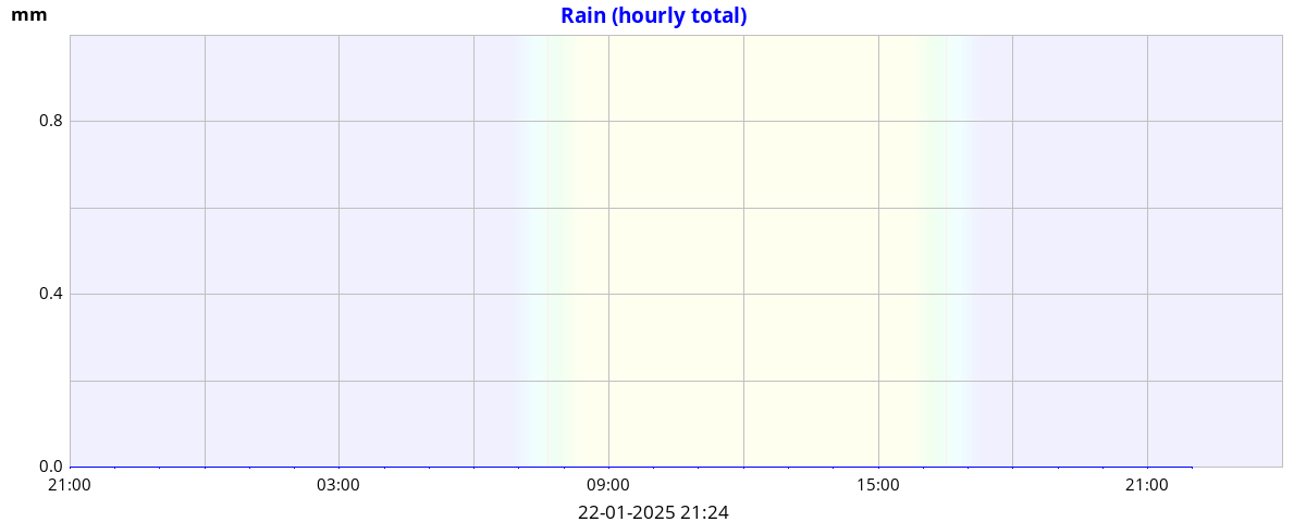 dayrain