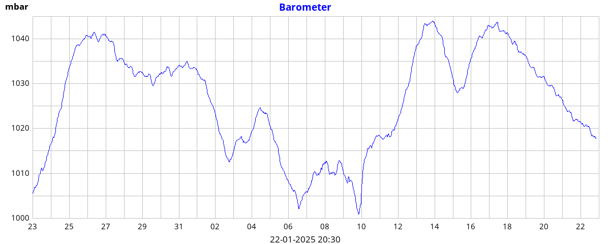 monthbarometer