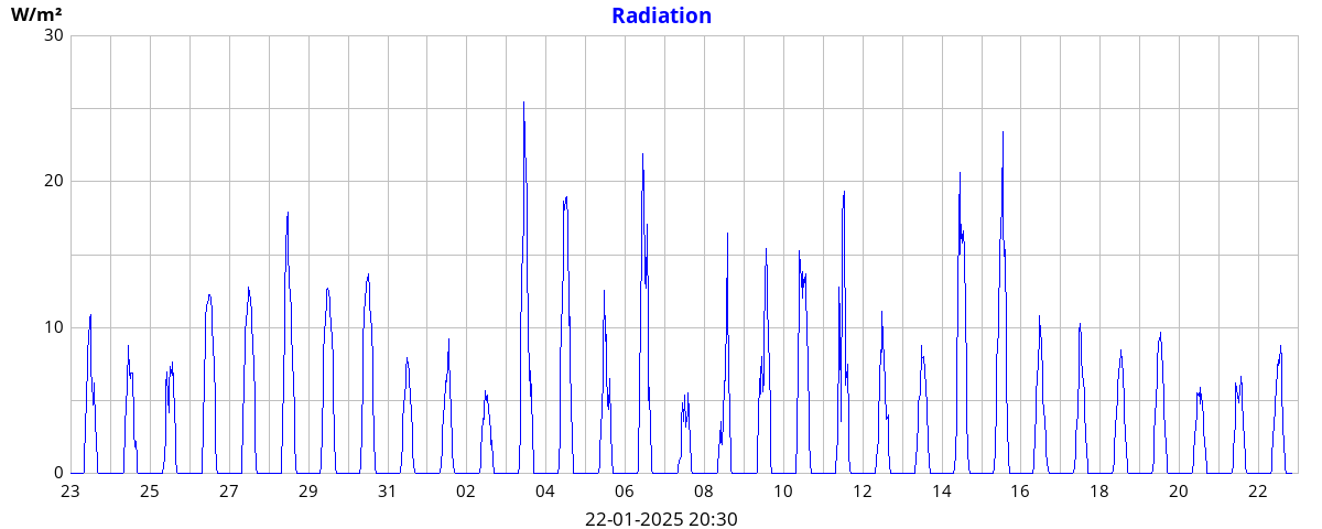 monthradiation