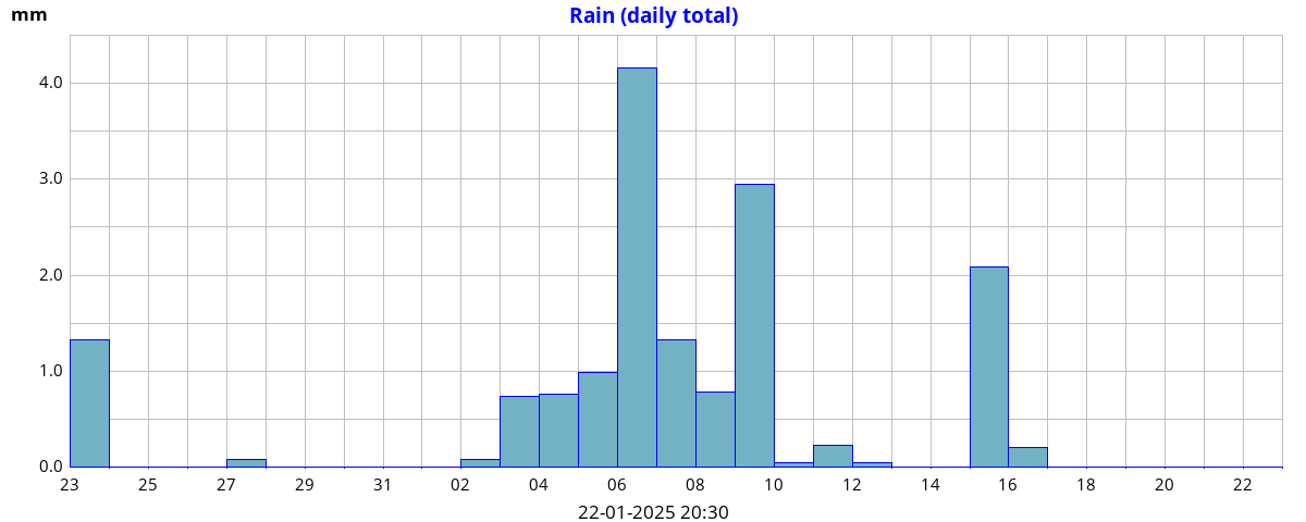 monthrain