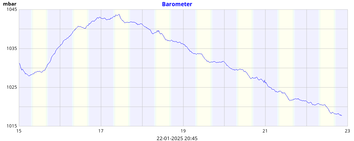 weekbarometer