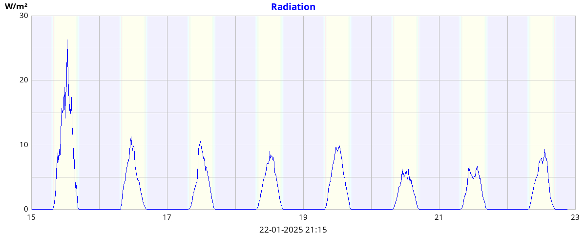 weekradiation