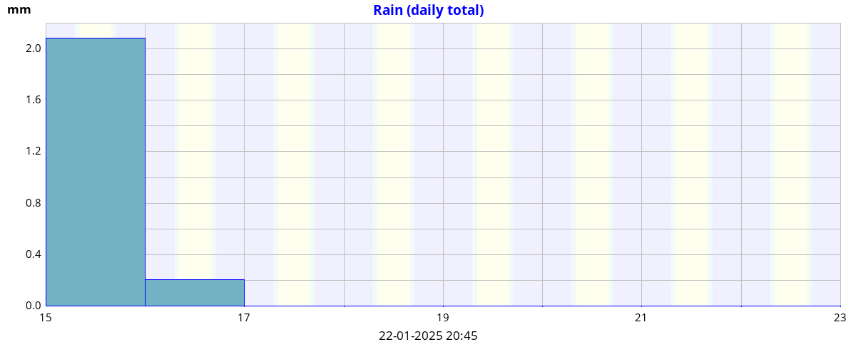 weekrain