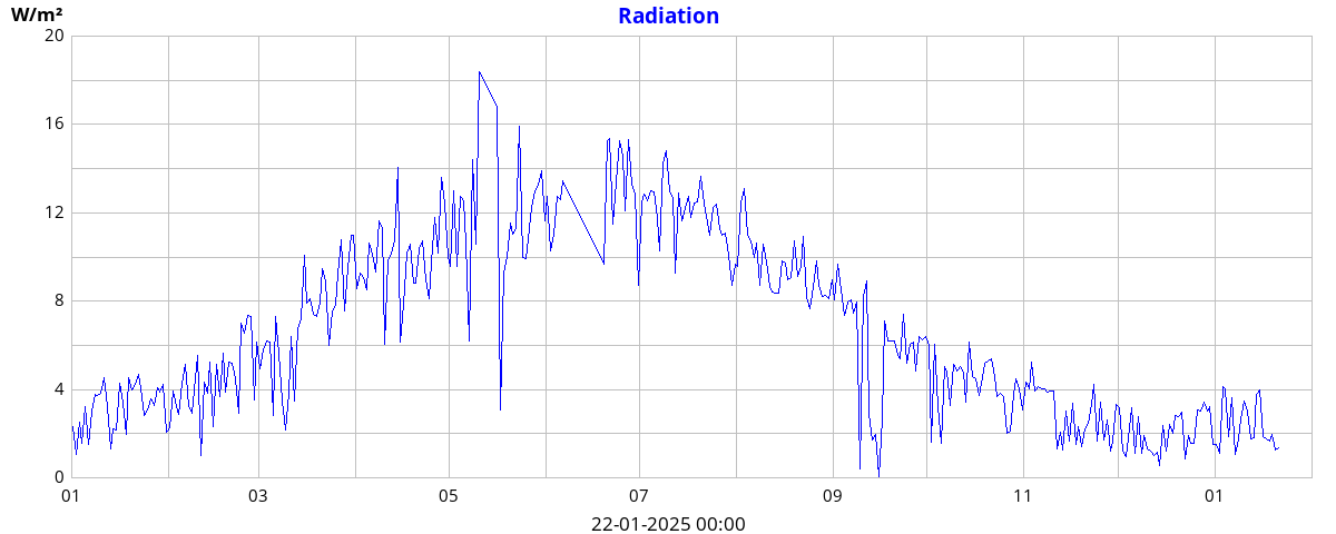 yearradiation